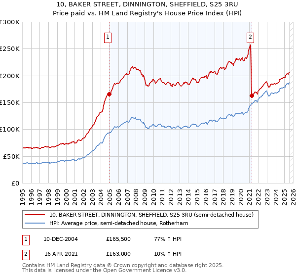 10, BAKER STREET, DINNINGTON, SHEFFIELD, S25 3RU: Price paid vs HM Land Registry's House Price Index