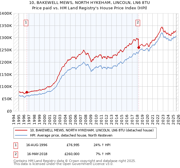 10, BAKEWELL MEWS, NORTH HYKEHAM, LINCOLN, LN6 8TU: Price paid vs HM Land Registry's House Price Index