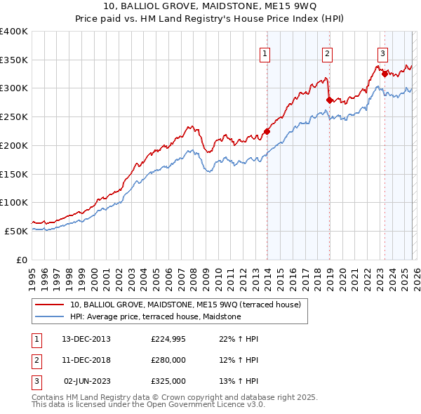 10, BALLIOL GROVE, MAIDSTONE, ME15 9WQ: Price paid vs HM Land Registry's House Price Index