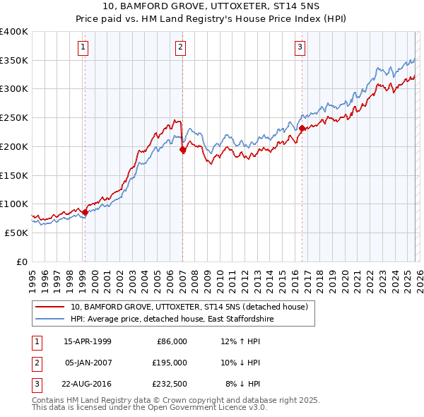 10, BAMFORD GROVE, UTTOXETER, ST14 5NS: Price paid vs HM Land Registry's House Price Index
