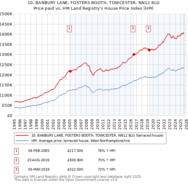 10, BANBURY LANE, FOSTERS BOOTH, TOWCESTER, NN12 8LG: Price paid vs HM Land Registry's House Price Index