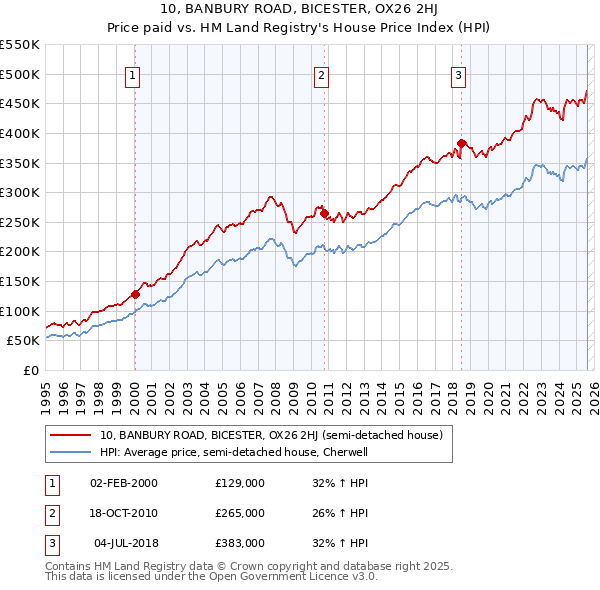 10, BANBURY ROAD, BICESTER, OX26 2HJ: Price paid vs HM Land Registry's House Price Index