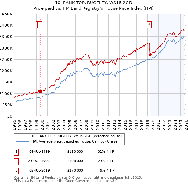 10, BANK TOP, RUGELEY, WS15 2GD: Price paid vs HM Land Registry's House Price Index