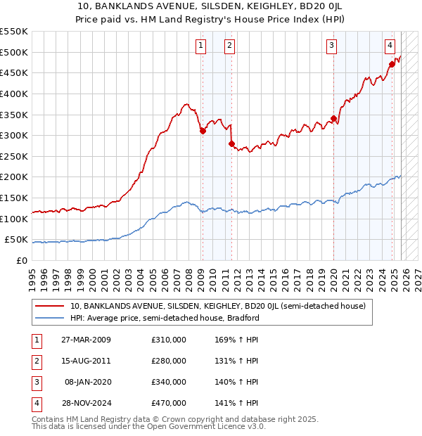 10, BANKLANDS AVENUE, SILSDEN, KEIGHLEY, BD20 0JL: Price paid vs HM Land Registry's House Price Index