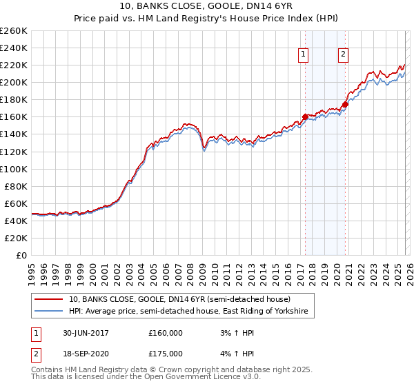 10, BANKS CLOSE, GOOLE, DN14 6YR: Price paid vs HM Land Registry's House Price Index