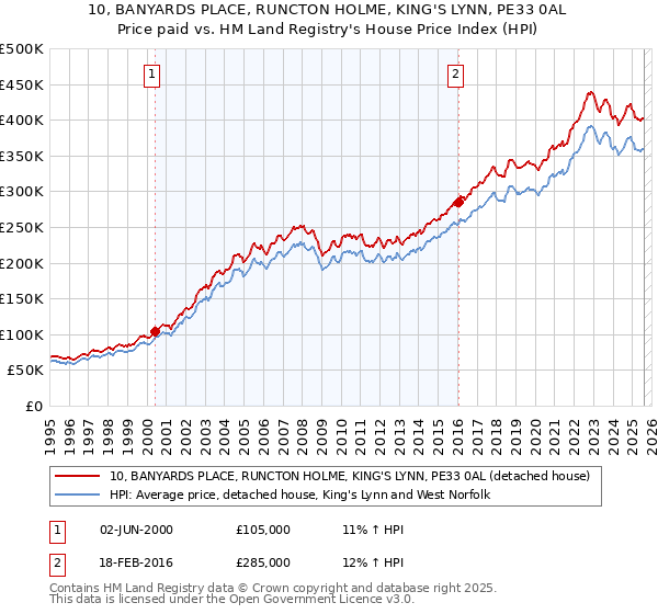 10, BANYARDS PLACE, RUNCTON HOLME, KING'S LYNN, PE33 0AL: Price paid vs HM Land Registry's House Price Index