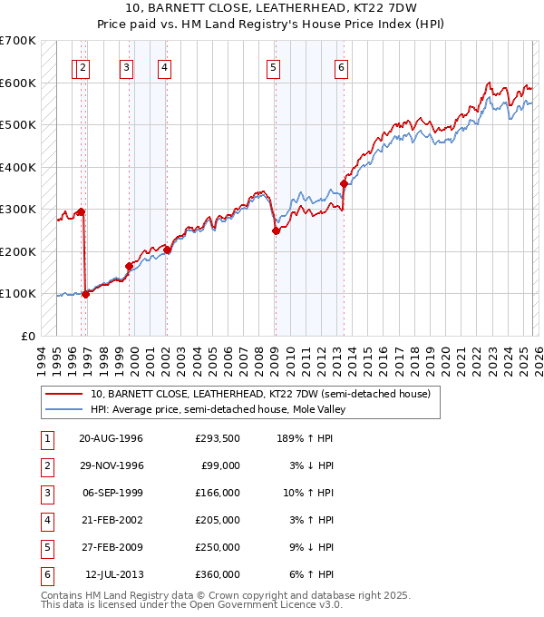 10, BARNETT CLOSE, LEATHERHEAD, KT22 7DW: Price paid vs HM Land Registry's House Price Index