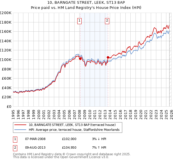 10, BARNGATE STREET, LEEK, ST13 8AP: Price paid vs HM Land Registry's House Price Index