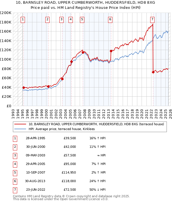 10, BARNSLEY ROAD, UPPER CUMBERWORTH, HUDDERSFIELD, HD8 8XG: Price paid vs HM Land Registry's House Price Index