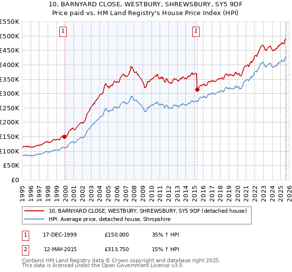 10, BARNYARD CLOSE, WESTBURY, SHREWSBURY, SY5 9DF: Price paid vs HM Land Registry's House Price Index