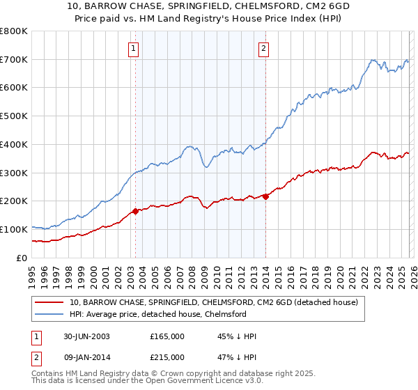10, BARROW CHASE, SPRINGFIELD, CHELMSFORD, CM2 6GD: Price paid vs HM Land Registry's House Price Index