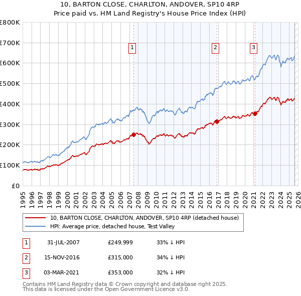 10, BARTON CLOSE, CHARLTON, ANDOVER, SP10 4RP: Price paid vs HM Land Registry's House Price Index