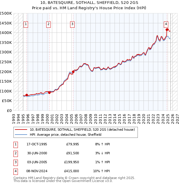 10, BATESQUIRE, SOTHALL, SHEFFIELD, S20 2GS: Price paid vs HM Land Registry's House Price Index