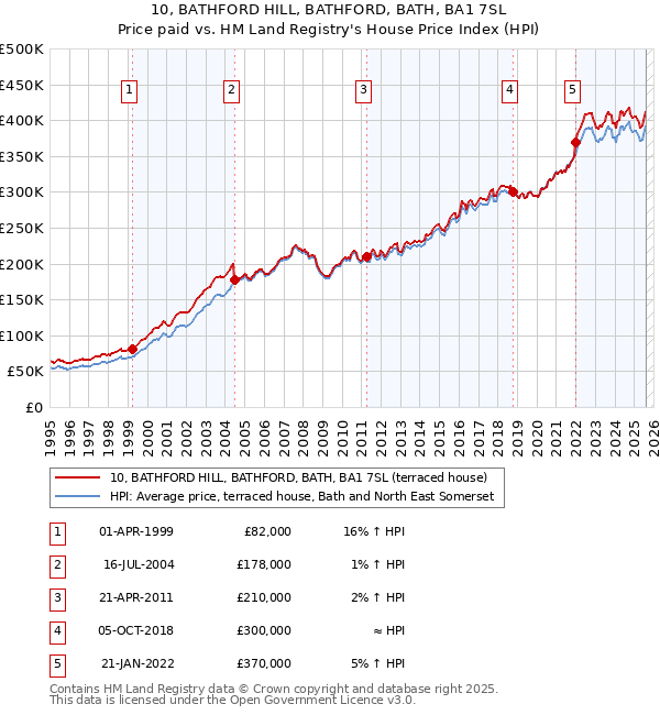 10, BATHFORD HILL, BATHFORD, BATH, BA1 7SL: Price paid vs HM Land Registry's House Price Index