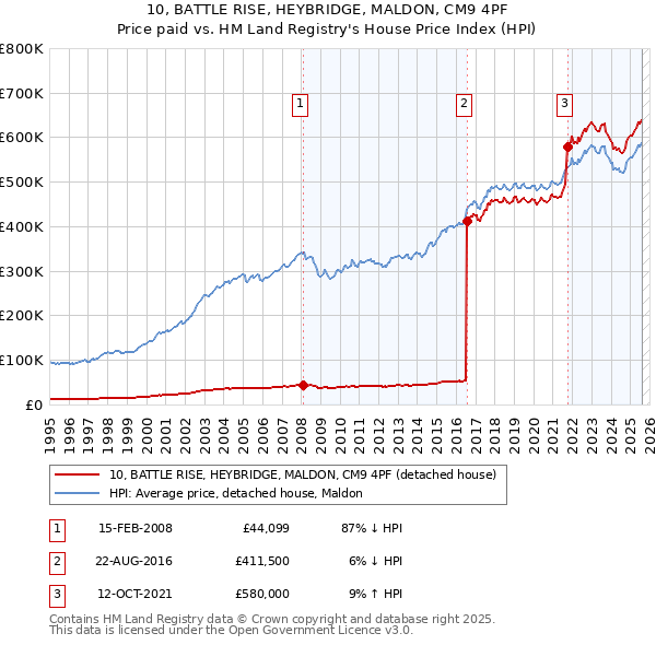 10, BATTLE RISE, HEYBRIDGE, MALDON, CM9 4PF: Price paid vs HM Land Registry's House Price Index