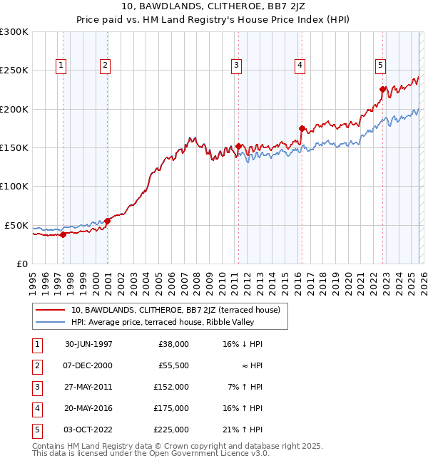 10, BAWDLANDS, CLITHEROE, BB7 2JZ: Price paid vs HM Land Registry's House Price Index
