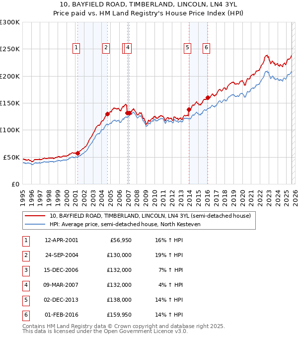 10, BAYFIELD ROAD, TIMBERLAND, LINCOLN, LN4 3YL: Price paid vs HM Land Registry's House Price Index