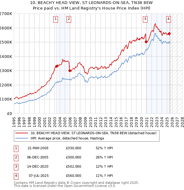 10, BEACHY HEAD VIEW, ST LEONARDS-ON-SEA, TN38 8EW: Price paid vs HM Land Registry's House Price Index