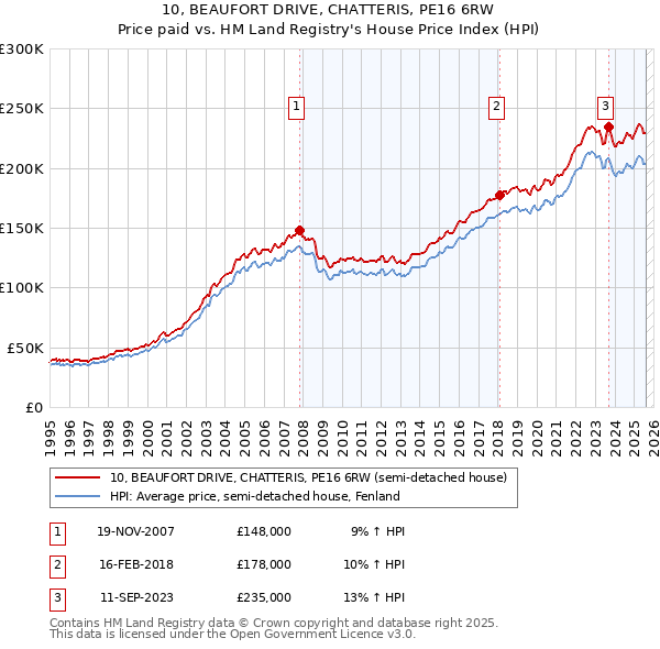 10, BEAUFORT DRIVE, CHATTERIS, PE16 6RW: Price paid vs HM Land Registry's House Price Index