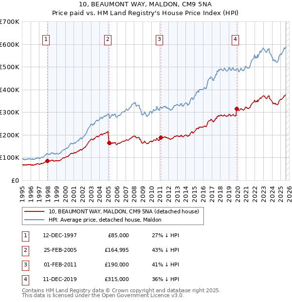 10, BEAUMONT WAY, MALDON, CM9 5NA: Price paid vs HM Land Registry's House Price Index