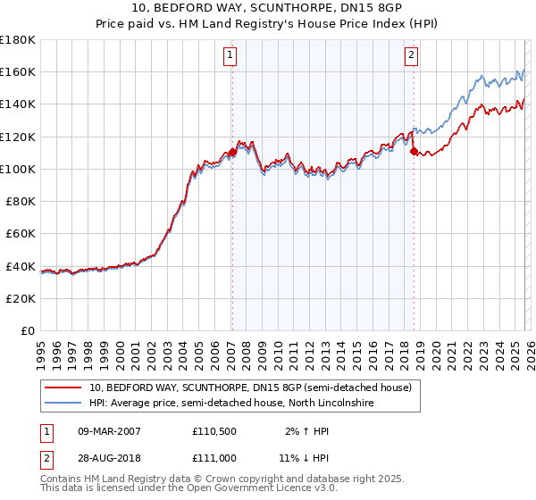 10, BEDFORD WAY, SCUNTHORPE, DN15 8GP: Price paid vs HM Land Registry's House Price Index