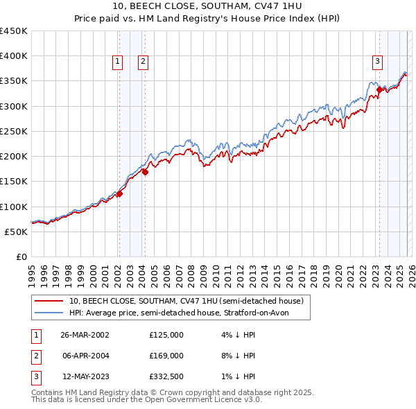 10, BEECH CLOSE, SOUTHAM, CV47 1HU: Price paid vs HM Land Registry's House Price Index