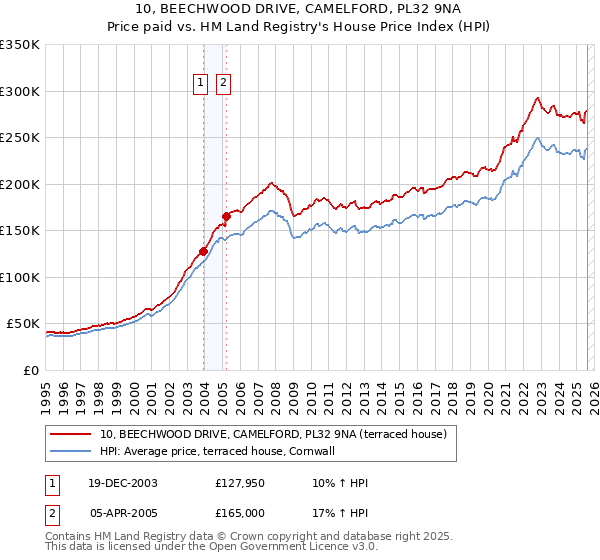 10, BEECHWOOD DRIVE, CAMELFORD, PL32 9NA: Price paid vs HM Land Registry's House Price Index