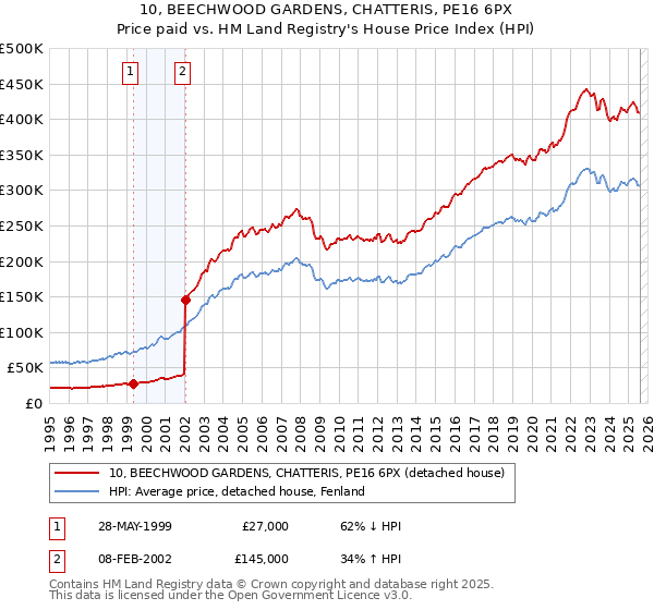 10, BEECHWOOD GARDENS, CHATTERIS, PE16 6PX: Price paid vs HM Land Registry's House Price Index
