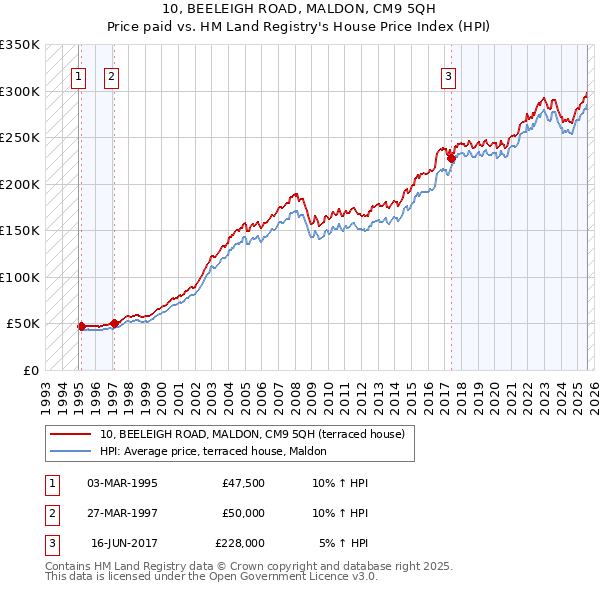 10, BEELEIGH ROAD, MALDON, CM9 5QH: Price paid vs HM Land Registry's House Price Index