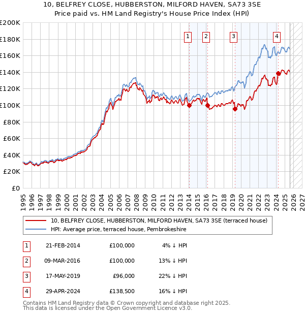 10, BELFREY CLOSE, HUBBERSTON, MILFORD HAVEN, SA73 3SE: Price paid vs HM Land Registry's House Price Index