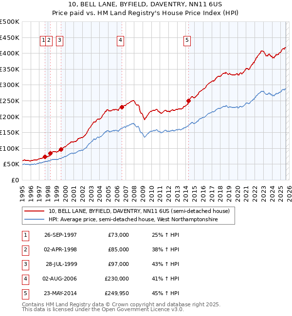 10, BELL LANE, BYFIELD, DAVENTRY, NN11 6US: Price paid vs HM Land Registry's House Price Index