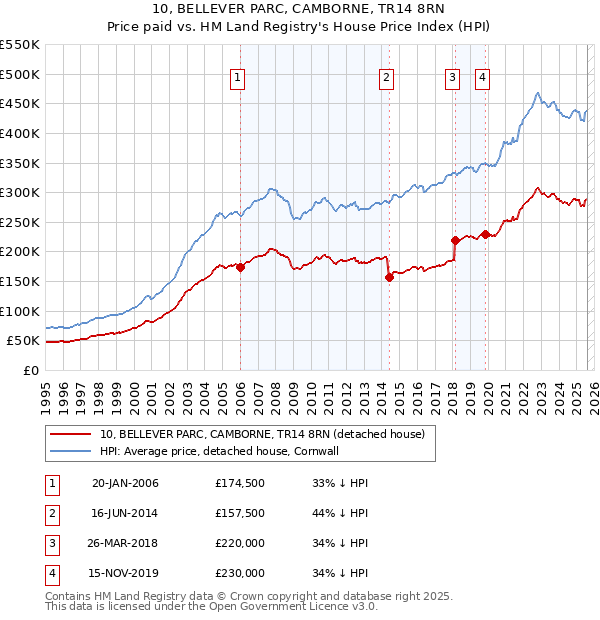 10, BELLEVER PARC, CAMBORNE, TR14 8RN: Price paid vs HM Land Registry's House Price Index