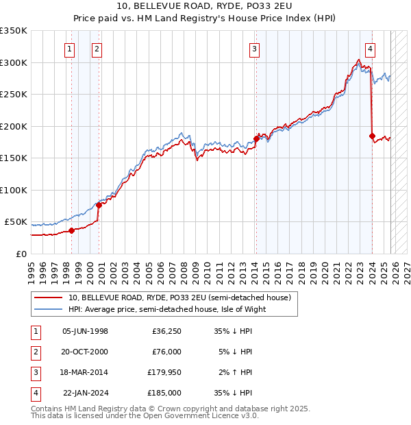 10, BELLEVUE ROAD, RYDE, PO33 2EU: Price paid vs HM Land Registry's House Price Index