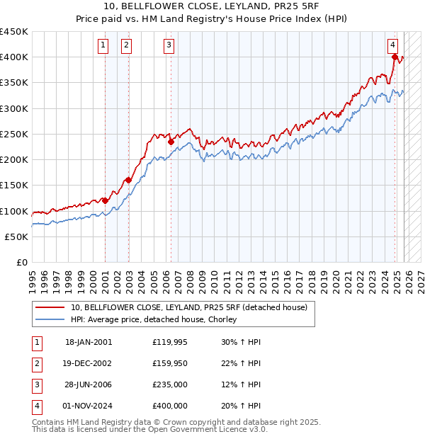 10, BELLFLOWER CLOSE, LEYLAND, PR25 5RF: Price paid vs HM Land Registry's House Price Index