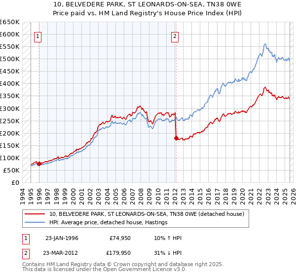 10, BELVEDERE PARK, ST LEONARDS-ON-SEA, TN38 0WE: Price paid vs HM Land Registry's House Price Index