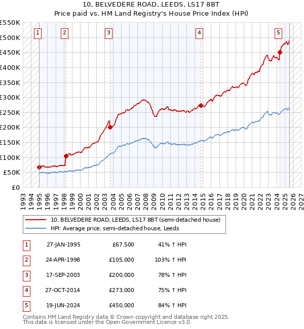 10, BELVEDERE ROAD, LEEDS, LS17 8BT: Price paid vs HM Land Registry's House Price Index