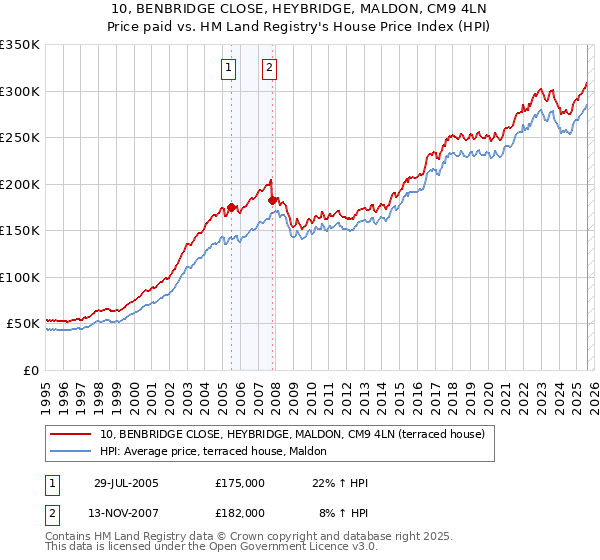 10, BENBRIDGE CLOSE, HEYBRIDGE, MALDON, CM9 4LN: Price paid vs HM Land Registry's House Price Index