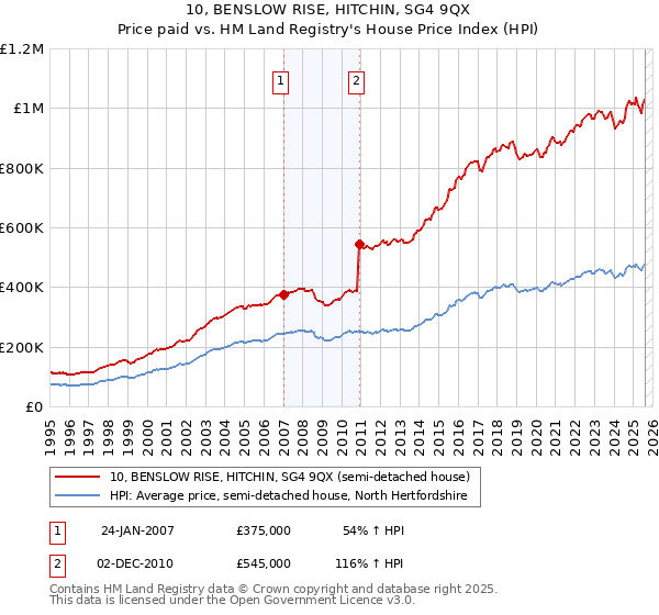 10, BENSLOW RISE, HITCHIN, SG4 9QX: Price paid vs HM Land Registry's House Price Index
