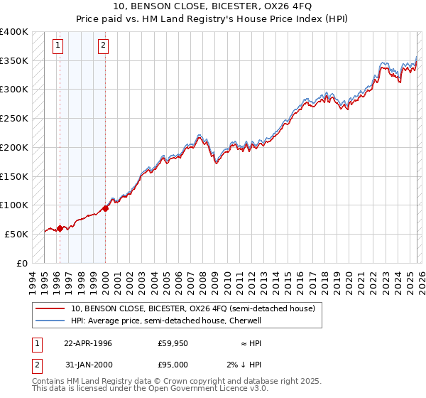 10, BENSON CLOSE, BICESTER, OX26 4FQ: Price paid vs HM Land Registry's House Price Index