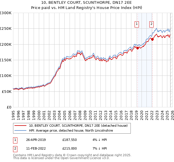 10, BENTLEY COURT, SCUNTHORPE, DN17 2EE: Price paid vs HM Land Registry's House Price Index