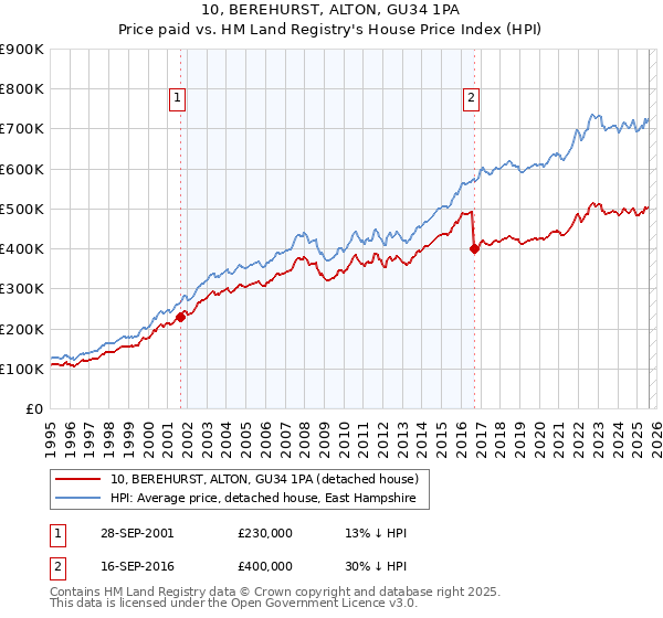 10, BEREHURST, ALTON, GU34 1PA: Price paid vs HM Land Registry's House Price Index