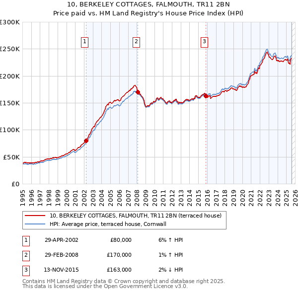 10, BERKELEY COTTAGES, FALMOUTH, TR11 2BN: Price paid vs HM Land Registry's House Price Index
