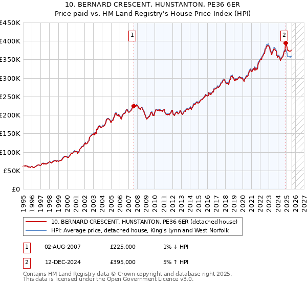 10, BERNARD CRESCENT, HUNSTANTON, PE36 6ER: Price paid vs HM Land Registry's House Price Index