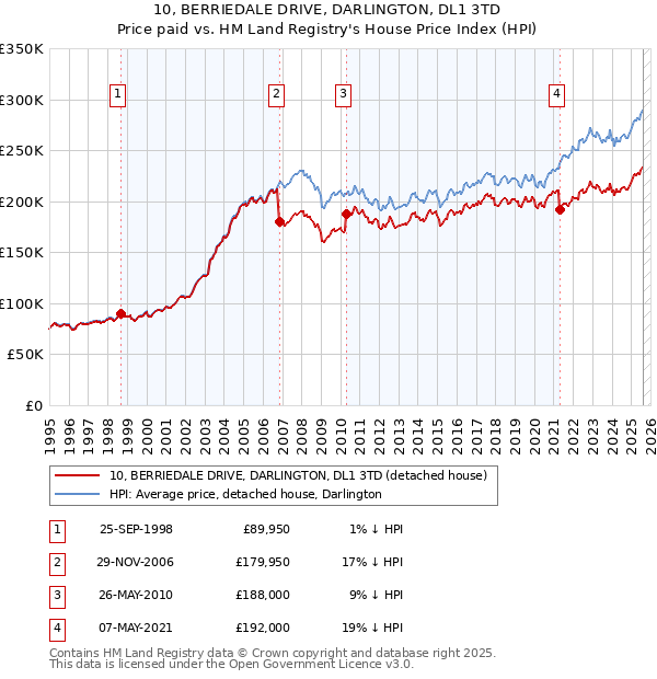 10, BERRIEDALE DRIVE, DARLINGTON, DL1 3TD: Price paid vs HM Land Registry's House Price Index