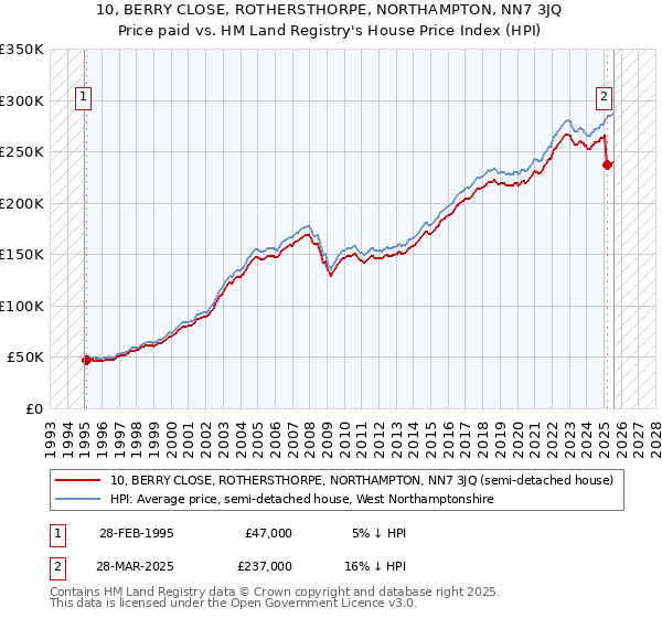 10, BERRY CLOSE, ROTHERSTHORPE, NORTHAMPTON, NN7 3JQ: Price paid vs HM Land Registry's House Price Index