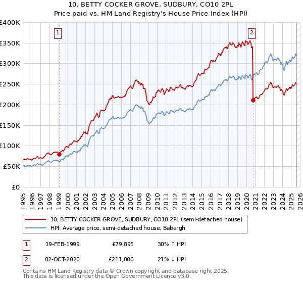 10, BETTY COCKER GROVE, SUDBURY, CO10 2PL: Price paid vs HM Land Registry's House Price Index