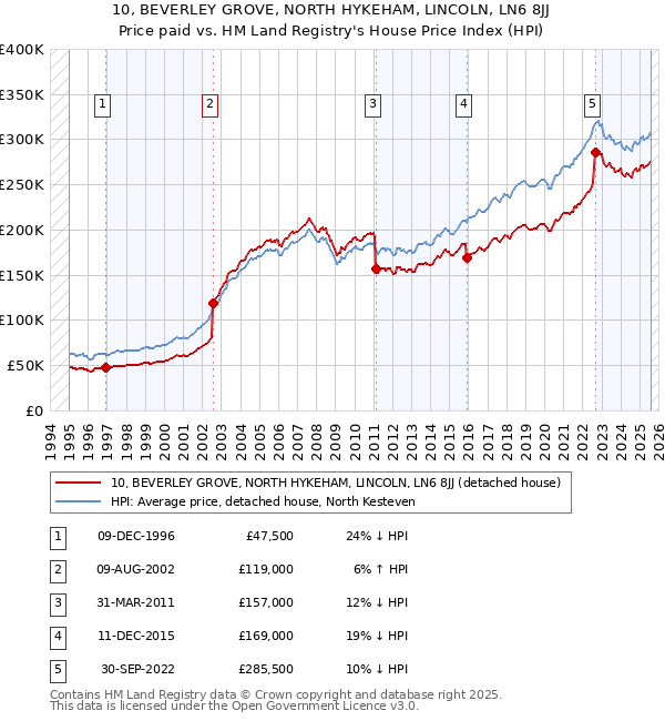 10, BEVERLEY GROVE, NORTH HYKEHAM, LINCOLN, LN6 8JJ: Price paid vs HM Land Registry's House Price Index