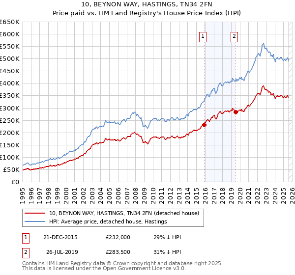 10, BEYNON WAY, HASTINGS, TN34 2FN: Price paid vs HM Land Registry's House Price Index