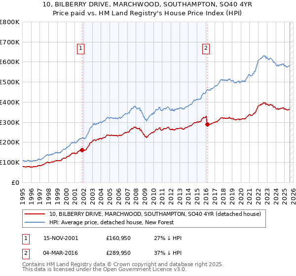10, BILBERRY DRIVE, MARCHWOOD, SOUTHAMPTON, SO40 4YR: Price paid vs HM Land Registry's House Price Index