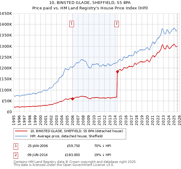 10, BINSTED GLADE, SHEFFIELD, S5 8PA: Price paid vs HM Land Registry's House Price Index